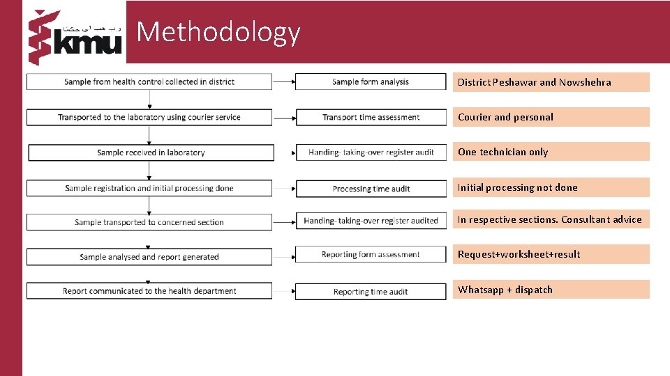 Methodology District Peshawar and Nowshehra Courier and personal One technician only Initial processing not