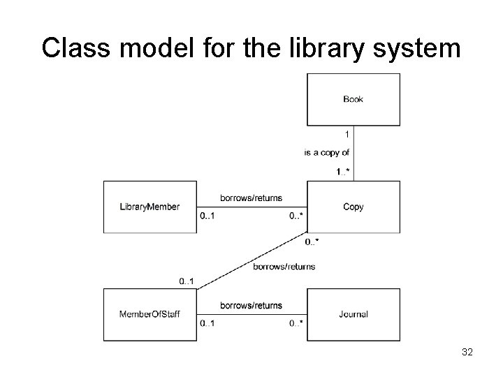 Class model for the library system 32 