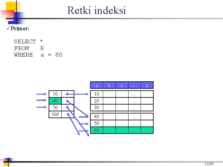 Retki indeksi Primer: SELECT * FROM R WHERE a = 60 a 10 40