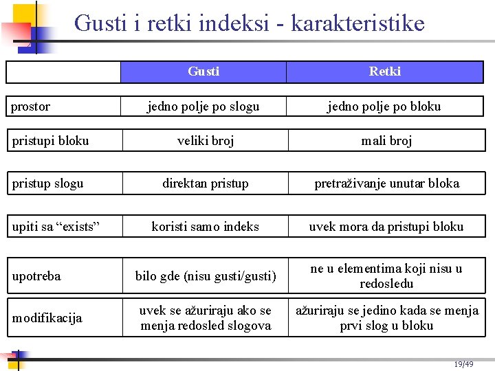 Gusti i retki indeksi - karakteristike Gusti Retki jedno polje po slogu jedno polje