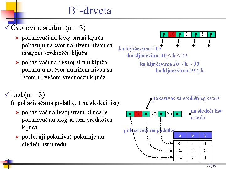 + B -drveta Čvorovi u sredini (n = 3) 10 20 30 pokazivači na