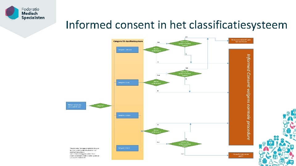 Informed consent in het classificatiesysteem 