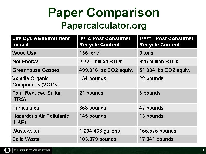 Paper Comparison Papercalculator. org Life Cycle Environment Impact 30 % Post Consumer Recycle Content