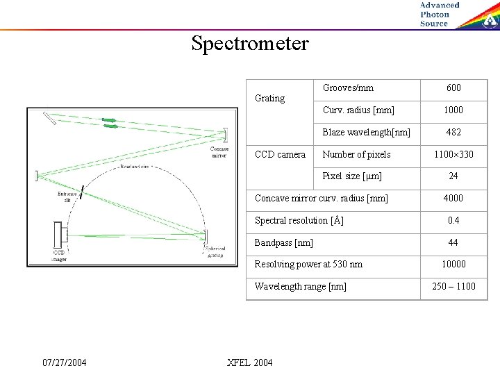 Spectrometer Grating CCD camera Grooves/mm 600 Curv. radius [mm] 1000 Blaze wavelength[nm] 482 Number