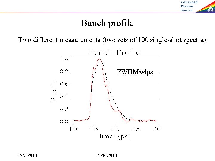 Bunch profile Two different measurements (two sets of 100 single-shot spectra) FWHM 4 ps