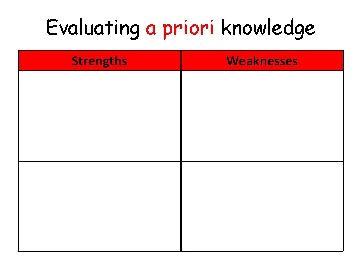 Evaluating a priori knowledge Strengths Weaknesses 