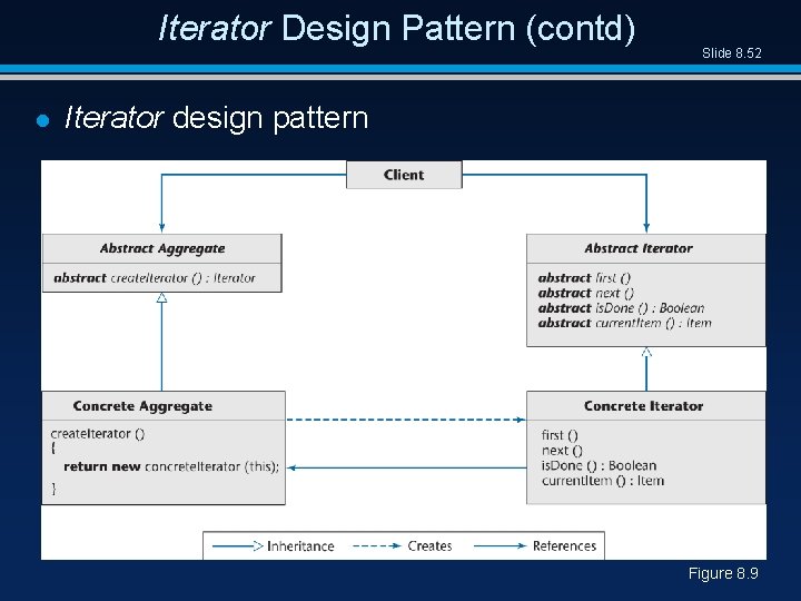 Iterator Design Pattern (contd) l Slide 8. 52 Iterator design pattern Figure 8. 9