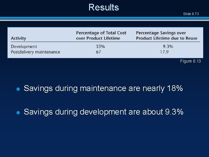 Results Slide 8. 73 Figure 8. 13 l Savings during maintenance are nearly 18%