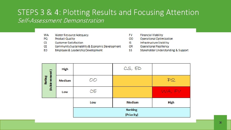 STEPS 3 & 4: Plotting Results and Focusing Attention Self-Assessment Demonstration 30 
