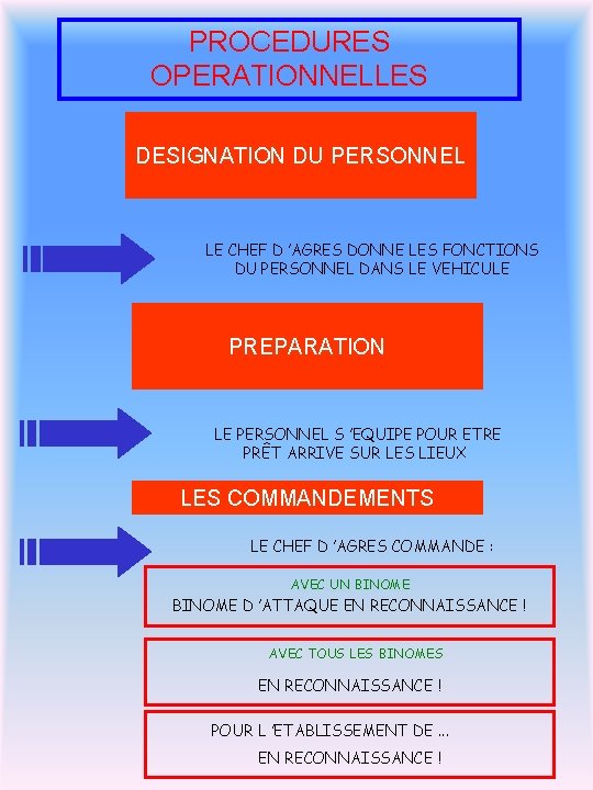 PROCEDURES OPERATIONNELLES DESIGNATION DU PERSONNEL LE CHEF D ’AGRES DONNE LES FONCTIONS DU PERSONNEL