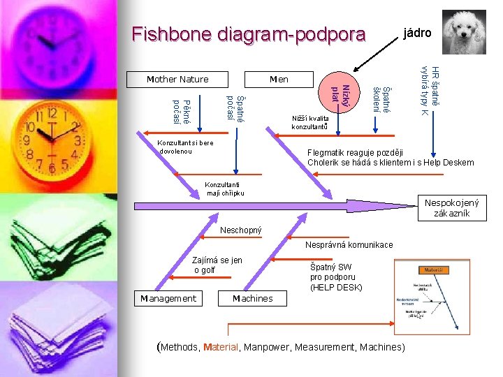 Fishbone diagram-podpora Men Špatné školení Nízký plat Špatné počasí Pěkné počasí Konzultant si bere