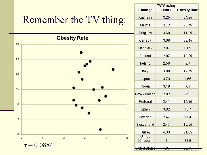 Country Remember the TV thing: r = 0. 0884 TV Viewing Hours Obesity Rate