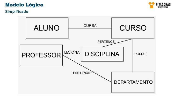 Modelo Lógico Simplificado LECIONA 