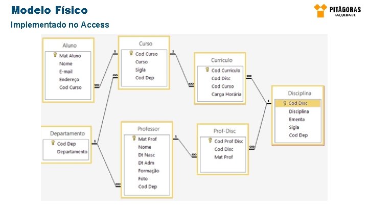 Modelo Físico Implementado no Access 