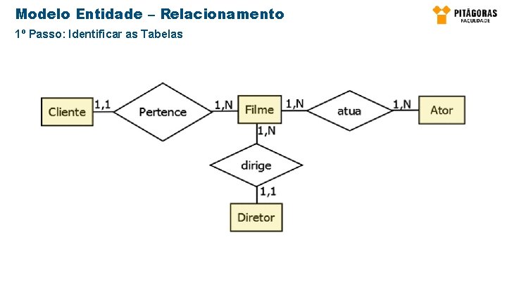 Modelo Entidade – Relacionamento 1º Passo: Identificar as Tabelas 