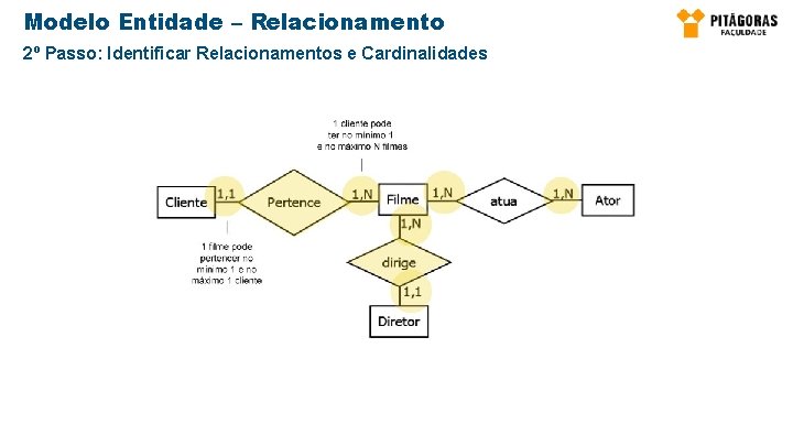 Modelo Entidade – Relacionamento 2º Passo: Identificar Relacionamentos e Cardinalidades 