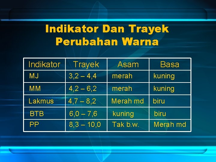 Indikator Dan Trayek Perubahan Warna Indikator Trayek Asam Basa MJ 3, 2 – 4,