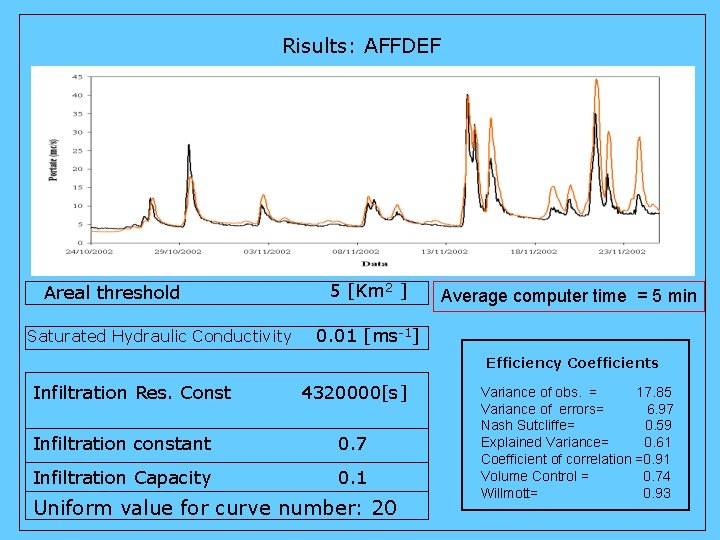 Risults: AFFDEF Areal threshold Saturated Hydraulic Conductivity 5 [Km 2 ] Average computer time
