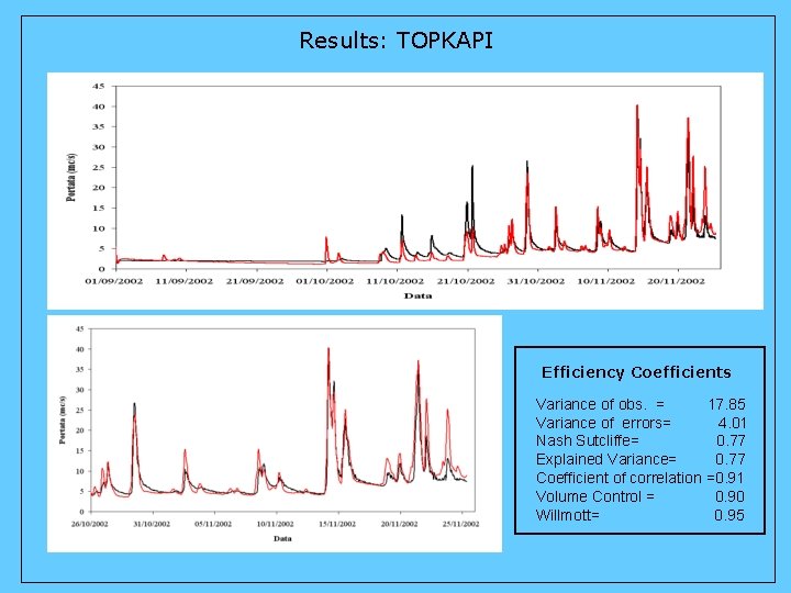 Results: TOPKAPI Efficiency Coefficients Variance of obs. = 17. 85 Variance of errors= 4.