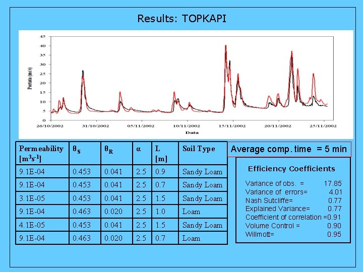Results: TOPKAPI Permeability [m 3 s-1] θS θR α L [m] Soil Type 9.