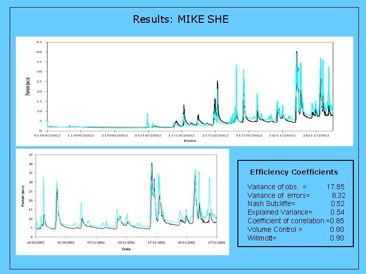 Results: MIKE SHE Efficiency Coefficients Variance of obs. = 17. 85 Variance of errors=