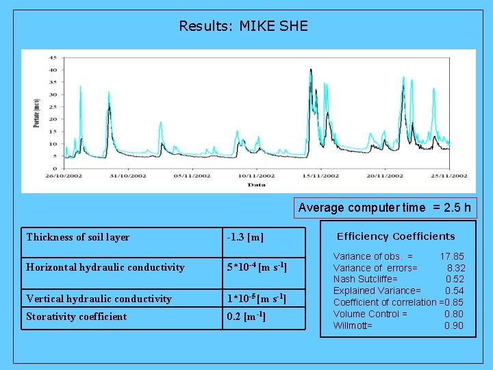 Results: MIKE SHE Average computer time = 2. 5 h Efficiency Coefficients Thickness of