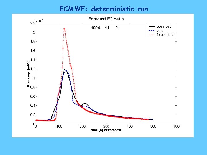 ECMWF: deterministic run 