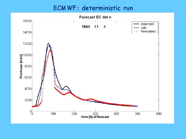 ECMWF: deterministic run 