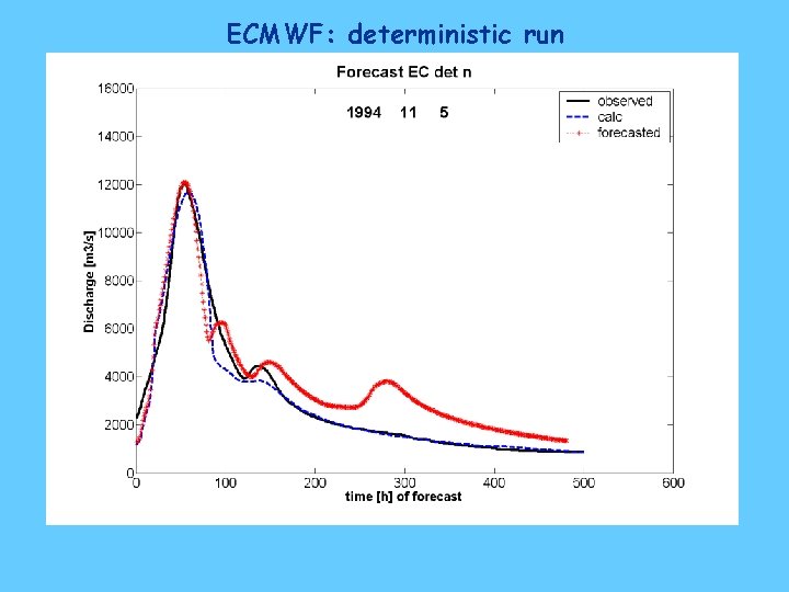 ECMWF: deterministic run 