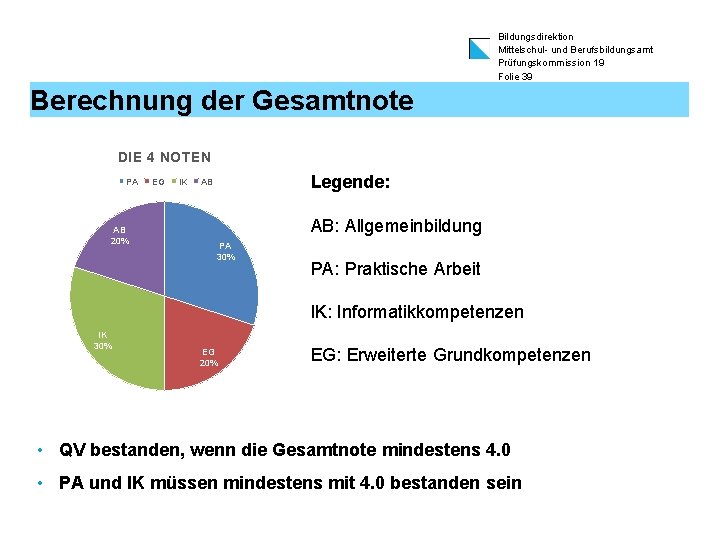 Bildungsdirektion Mittelschul- und Berufsbildungsamt Prüfungskommission 19 Folie 39 Berechnung der Gesamtnote DIE 4 NOTEN