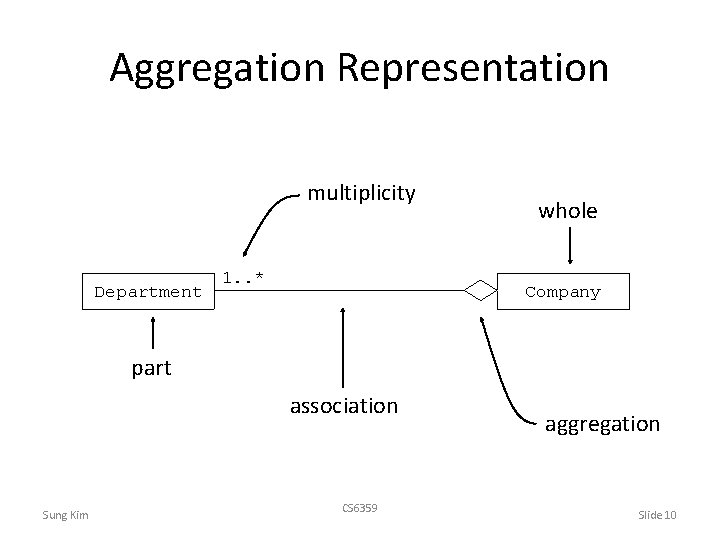 Aggregation Representation multiplicity Department 1. . * whole Company part association Sung Kim CS