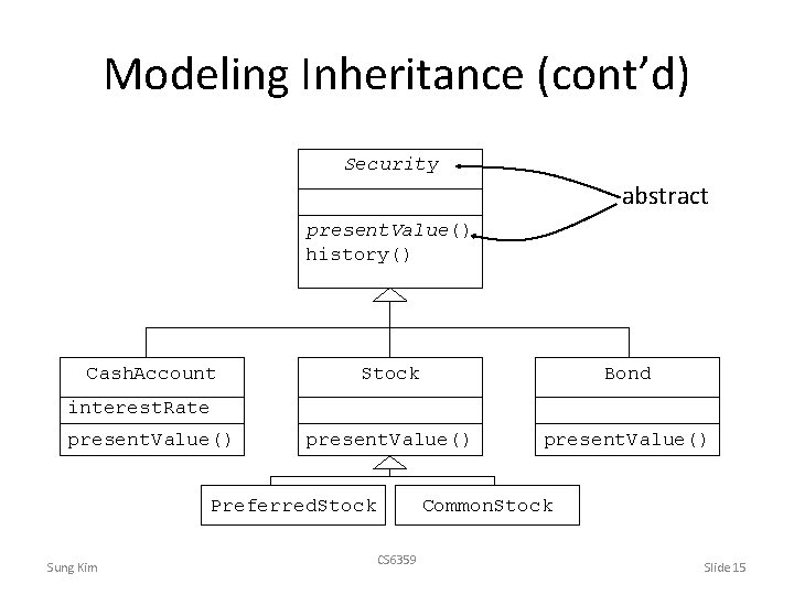 Modeling Inheritance (cont’d) Security abstract present. Value() history() Cash. Account Stock Bond present. Value()