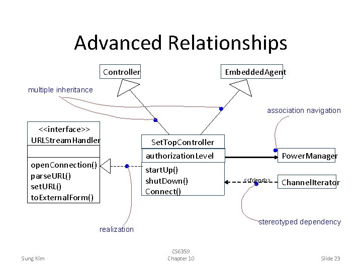 Advanced Relationships Controller Embedded. Agent multiple inheritance association navigation <<interface>> URLStream. Handler open. Connection()