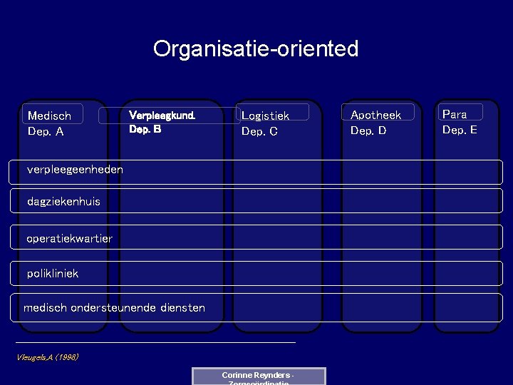 Organisatie-oriented Medisch Dep. A Verpleegkund. Dep. B Logistiek Dep. C verpleegeenheden dagziekenhuis operatiekwartier polikliniek