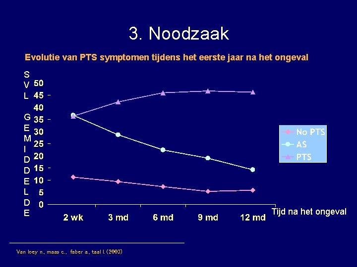 3. Noodzaak Evolutie van PTS symptomen tijdens het eerste jaar na het ongeval S