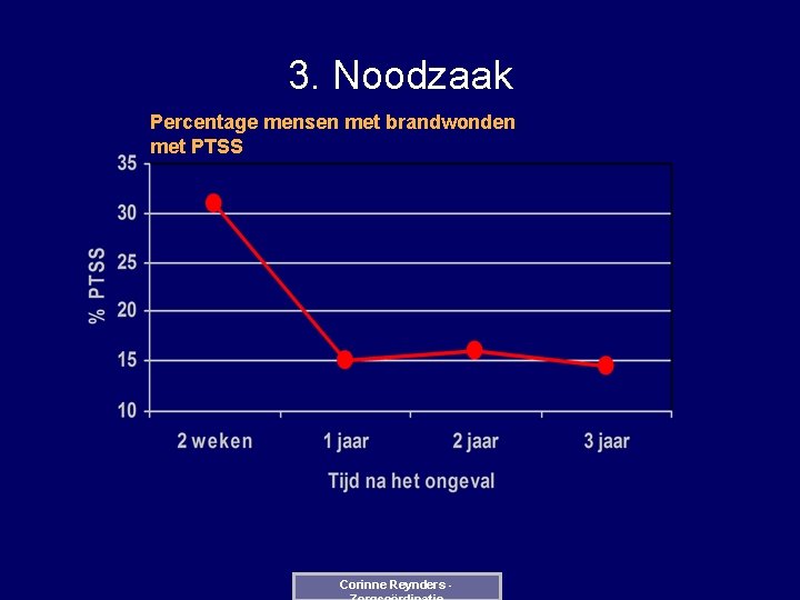 3. Noodzaak Percentage mensen met brandwonden met PTSS Corinne Reynders - 