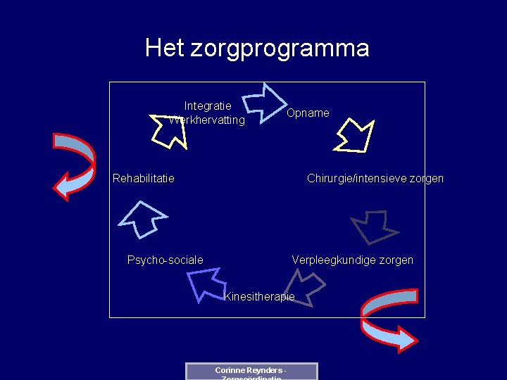 Het zorgprogramma Integratie Werkhervatting Opname Chirurgie/intensieve zorgen Rehabilitatie Verpleegkundige zorgen Psycho-sociale Kinesitherapie Corinne Reynders