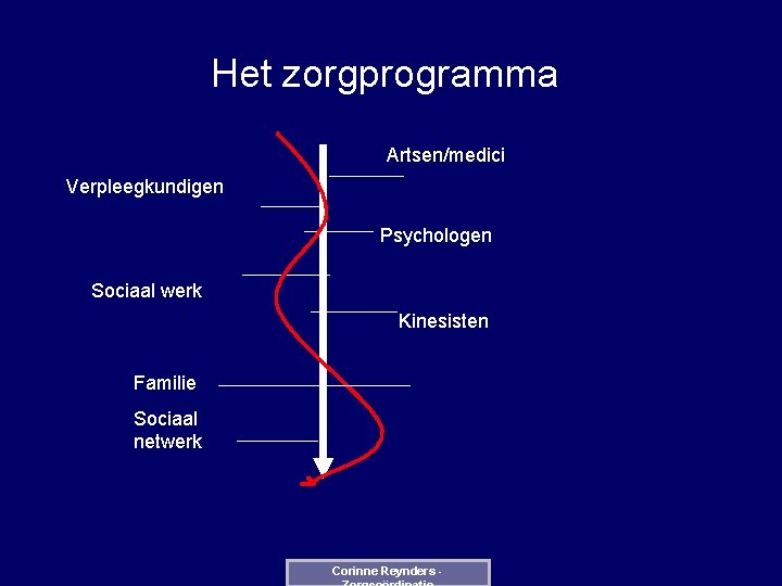 Het zorgprogramma Artsen/medici Verpleegkundigen Psychologen Sociaal werk Kinesisten Familie Sociaal netwerk Corinne Reynders -