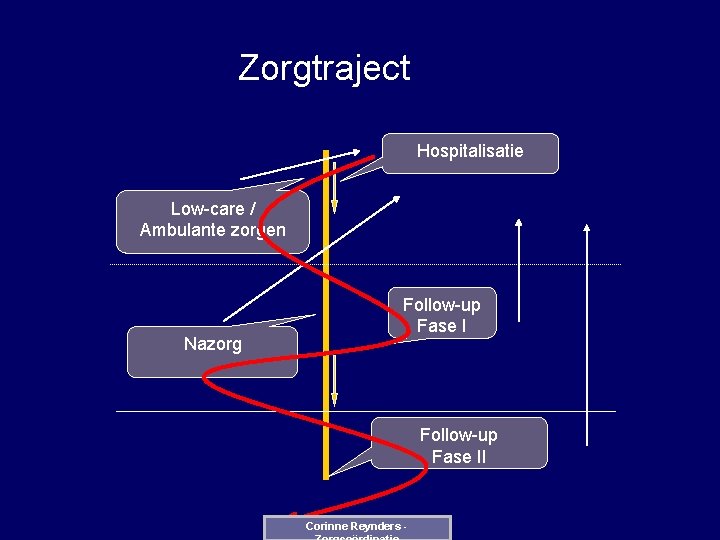 Zorgtraject Hospitalisatie Low-care / Ambulante zorgen Nazorg Follow-up Fase II Corinne Reynders - 