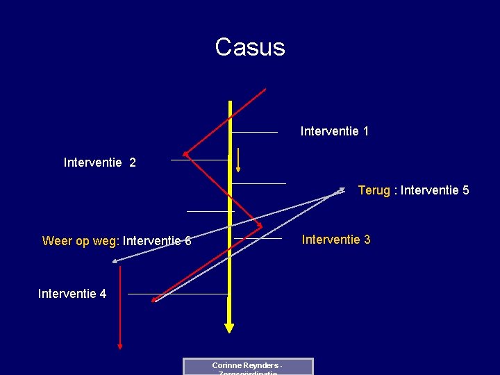 Casus Interventie 1 Interventie 2 Terug : Interventie 5 Interventie 3 Weer op weg: