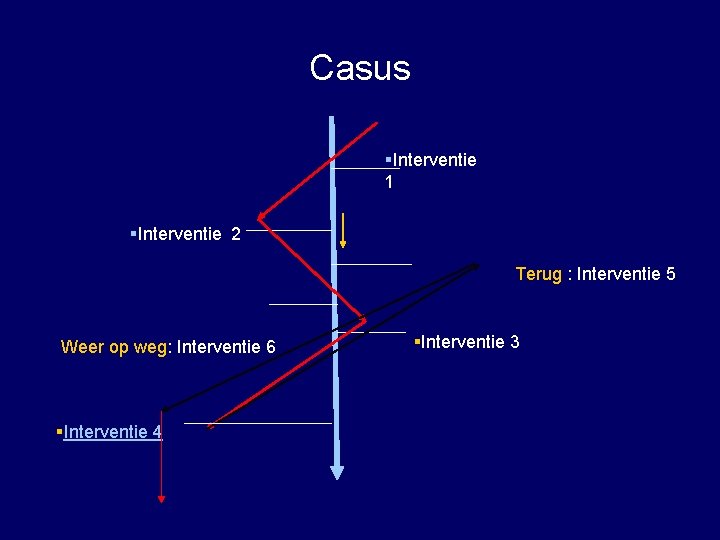 Casus §Interventie 1 §Interventie 2 Terug : Interventie 5 Weer op weg: Interventie 6