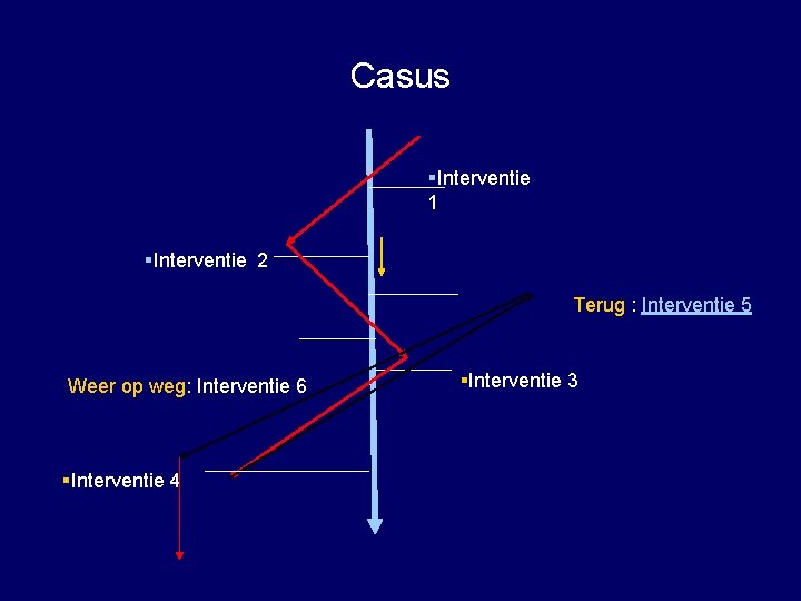 Casus §Interventie 1 §Interventie 2 Terug : Interventie 5 Weer op weg: Interventie 6