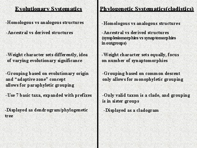 Evolutionary Systematics Phylogenetic Systematics(cladistics) -Homologous vs analogous structures -Ancestral vs derived structures (symplesiomorphies vs
