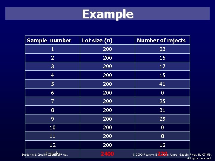 Example Sample number Lot size (n) Number of rejects 1 200 23 2 200