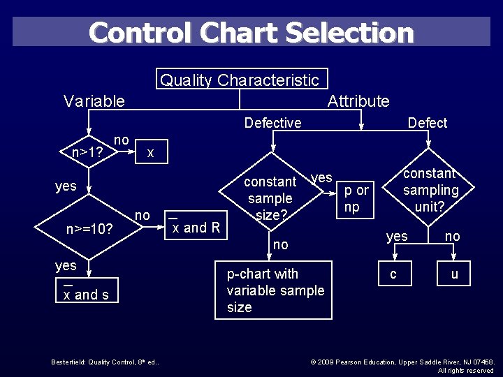 Control Chart Selection Quality Characteristic Variable Attribute Defective n>1? no x yes n>=10? Defect