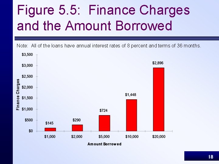 Figure 5. 5: Finance Charges and the Amount Borrowed Note: All of the loans