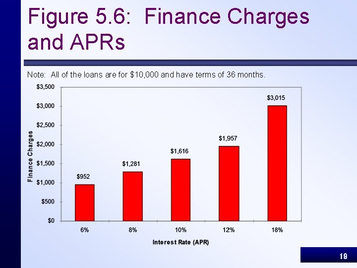 Figure 5. 6: Finance Charges and APRs Note: All of the loans are for