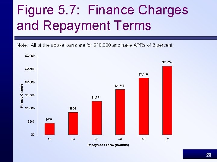 Figure 5. 7: Finance Charges and Repayment Terms Note: All of the above loans
