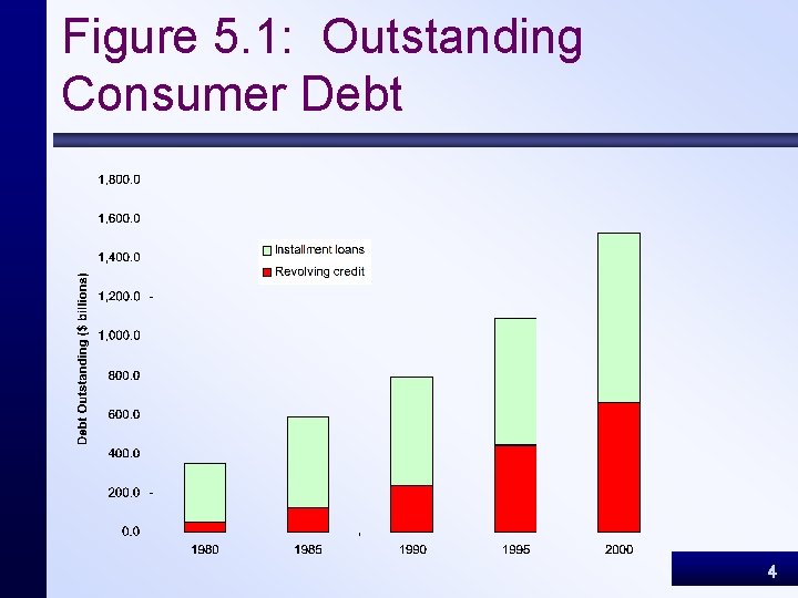 Figure 5. 1: Outstanding Consumer Debt 4 