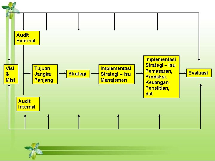 Audit External Visi & Misi Tujuan Jangka Panjang Audit Internal Strategi Implementasi Strategi –